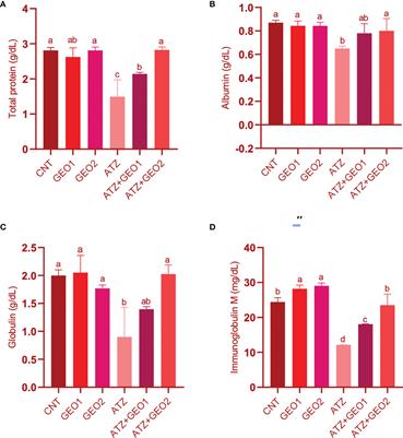 Dietary Supplementation of Nile Tilapia (Oreochromis niloticus) With Panax ginseng Essential Oil: Positive Impact on Animal Health and Productive Performance, and Mitigating Effects on Atrazine- Induced Toxicity